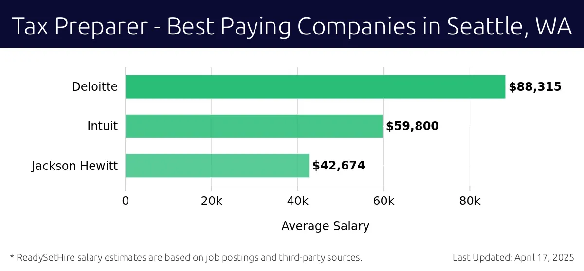 Graph displaying best paying company salaries for Tax Preparer jobs in Seattle, WA, highlighting Deloitte with the highest at $88,315 and Jackson Hewitt with the lowest at $42,674.