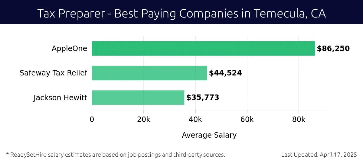 Graph displaying best paying company salaries for Tax Preparer jobs in Temecula, CA, highlighting AppleOne with the highest at $86,250 and Jackson Hewitt with the lowest at $35,773.