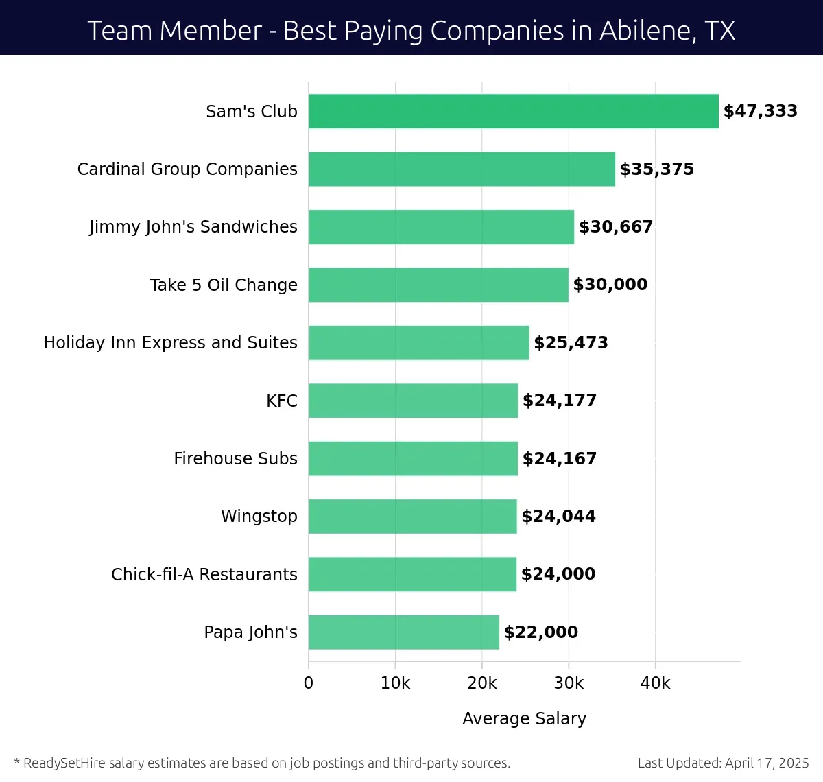 Graph displaying best paying company salaries for Team Member jobs in Abilene, TX, highlighting Sam's Club with the highest at $47,333 and Papa John's with the lowest at $22,000.
