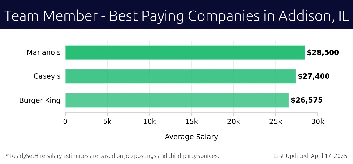 Graph displaying best paying company salaries for Team Member jobs in Addison, IL, highlighting Mariano's with the highest at $28,500 and Burger King with the lowest at $26,575.