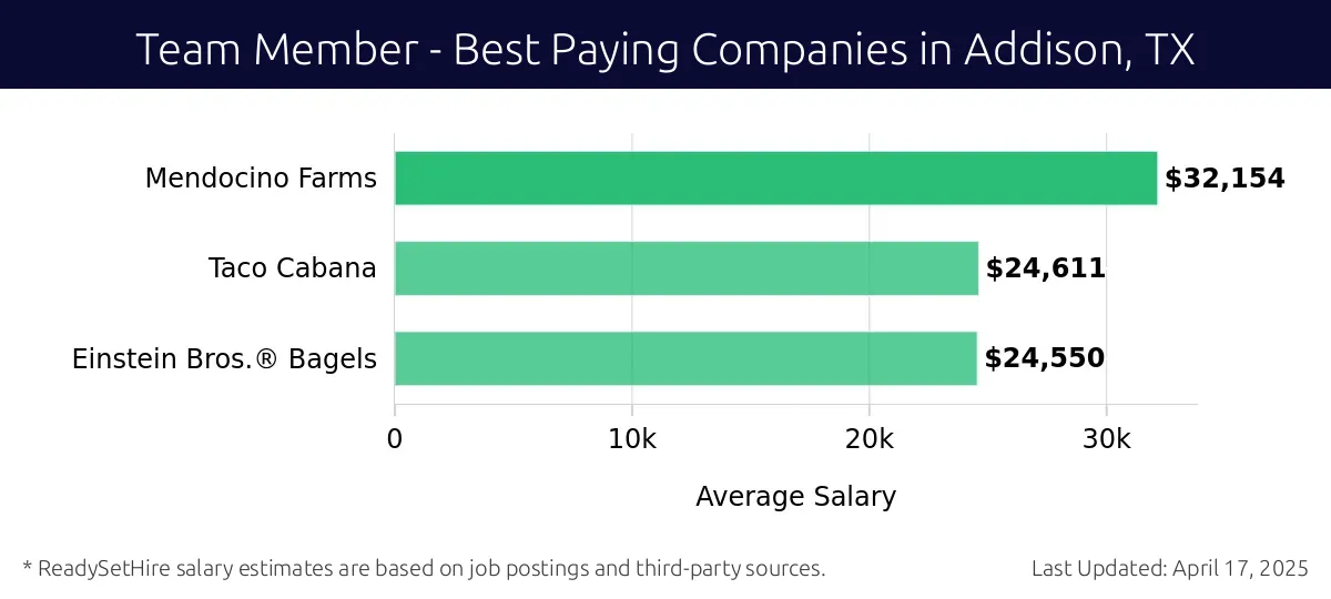 Graph displaying best paying company salaries for Team Member jobs in Addison, TX, highlighting Mendocino Farms with the highest at $32,154 and Einstein Bros. Bagels with the lowest at $24,550.