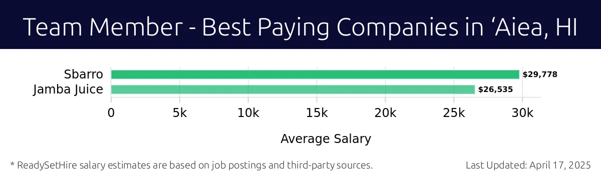 Graph displaying best paying company salaries for Team Member jobs in ‘Aiea, HI, highlighting Sbarro with the highest at $29,778 and Jamba Juice with the lowest at $26,535.