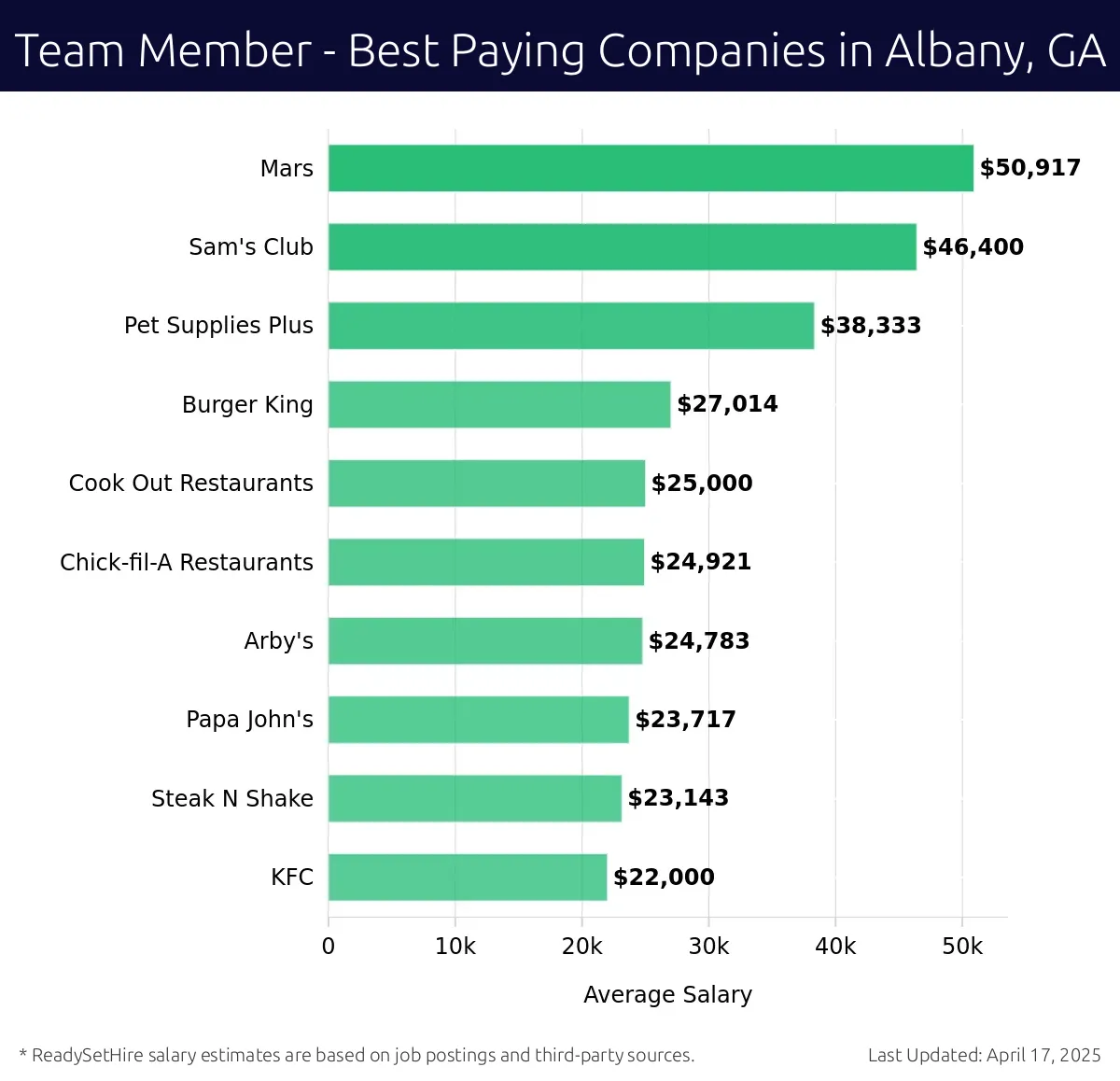 Graph displaying best paying company salaries for Team Member jobs in Albany, GA, highlighting Mars with the highest at $50,917 and KFC with the lowest at $22,000.