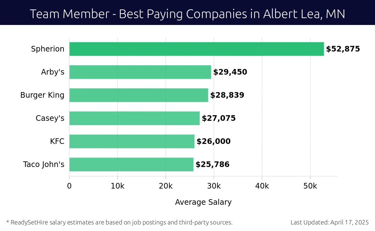 Graph displaying best paying company salaries for Team Member jobs in Albert Lea, MN, highlighting Spherion with the highest at $52,875 and Taco John's with the lowest at $25,786.