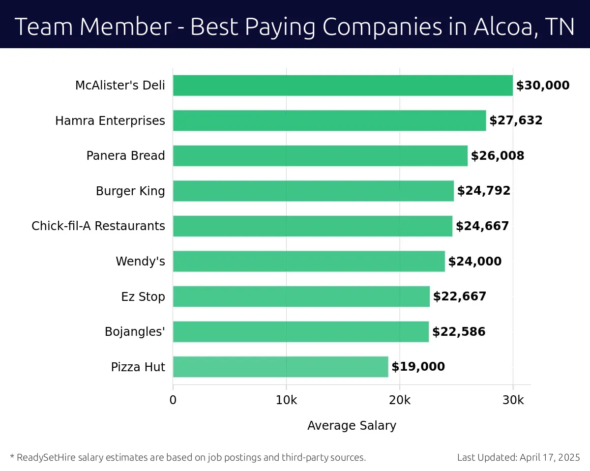 Graph displaying best paying company salaries for Team Member jobs in Alcoa, TN, highlighting McAlister's Deli with the highest at $30,000 and Pizza Hut with the lowest at $19,000.