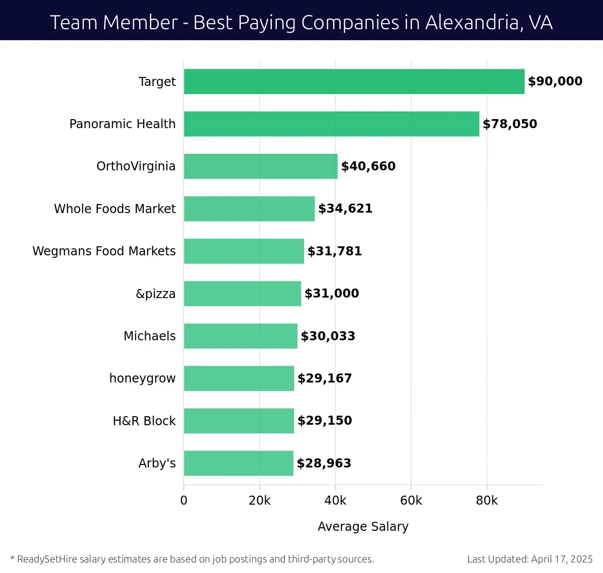 Graph displaying best paying company salaries for Team Member jobs in Alexandria, VA, highlighting Target with the highest at $90,000 and Arby's with the lowest at $28,963.