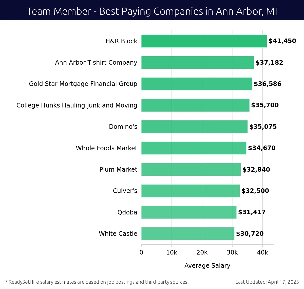 Graph displaying best paying company salaries for Team Member jobs in Ann Arbor, MI, highlighting H&R Block with the highest at $41,450 and White Castle with the lowest at $30,720.