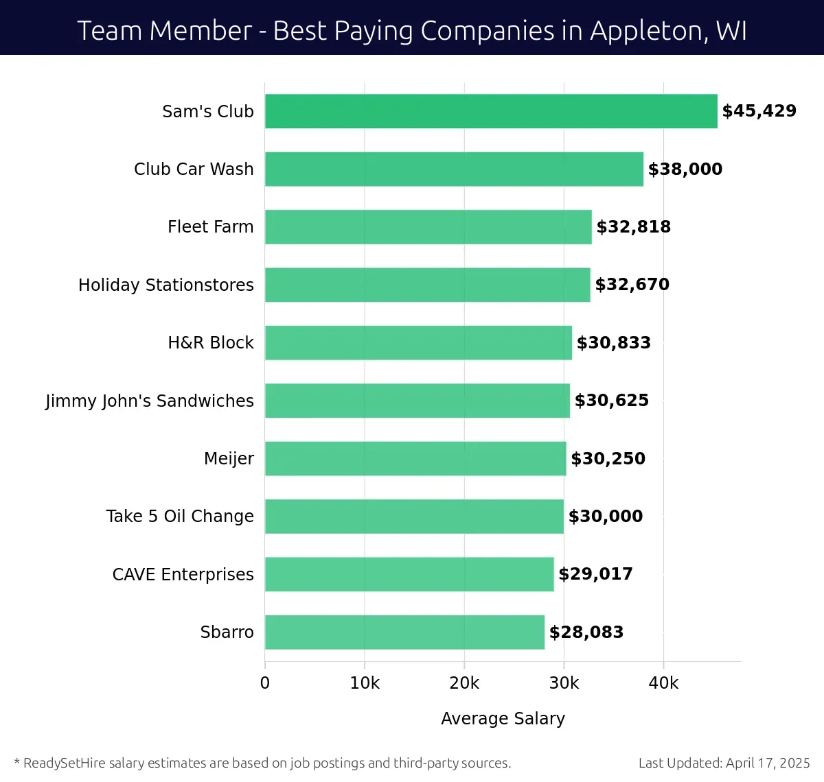 Graph displaying best paying company salaries for Team Member jobs in Appleton, WI, highlighting Sam's Club with the highest at $45,429 and Sbarro with the lowest at $28,083.