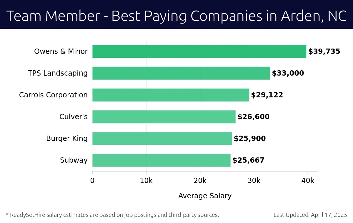 Graph displaying best paying company salaries for Team Member jobs in Arden, NC, highlighting Owens & Minor with the highest at $39,735 and Subway with the lowest at $25,667.