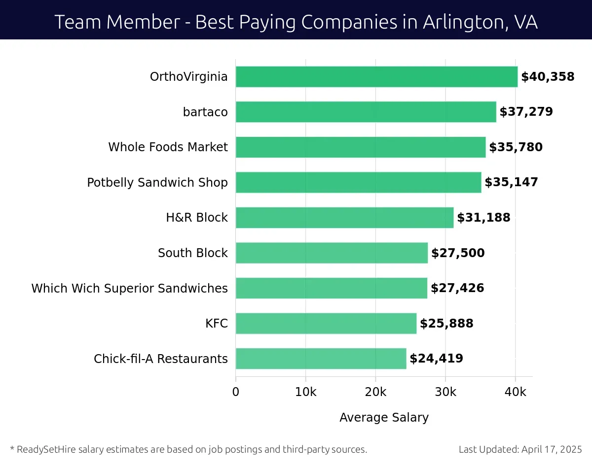 Graph displaying best paying company salaries for Team Member jobs in Arlington, VA, highlighting OrthoVirginia with the highest at $40,358 and Chick-fil-A Restaurants with the lowest at $24,419.