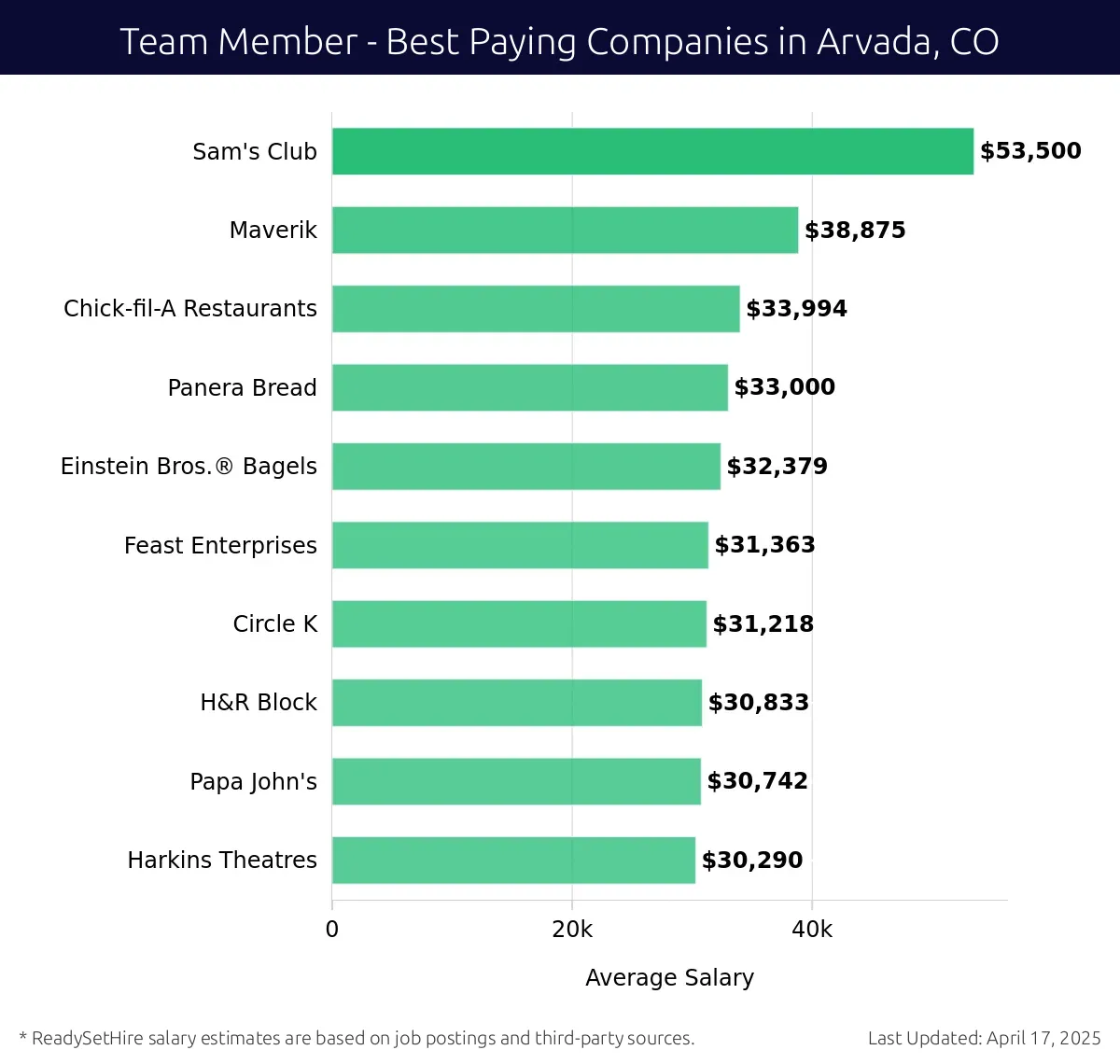 Graph displaying best paying company salaries for Team Member jobs in Arvada, CO, highlighting Sam's Club with the highest at $53,500 and Harkins Theatres with the lowest at $30,290.