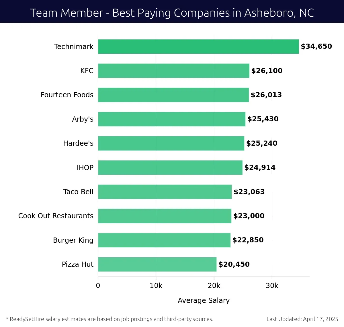 Graph displaying best paying company salaries for Team Member jobs in Asheboro, NC, highlighting Technimark with the highest at $34,650 and Pizza Hut with the lowest at $20,450.
