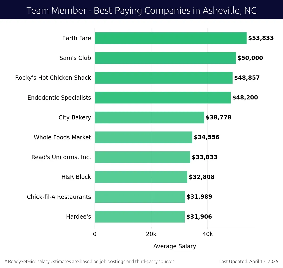 Graph displaying best paying company salaries for Team Member jobs in Asheville, NC, highlighting Earth Fare with the highest at $53,833 and Hardee's with the lowest at $31,906.