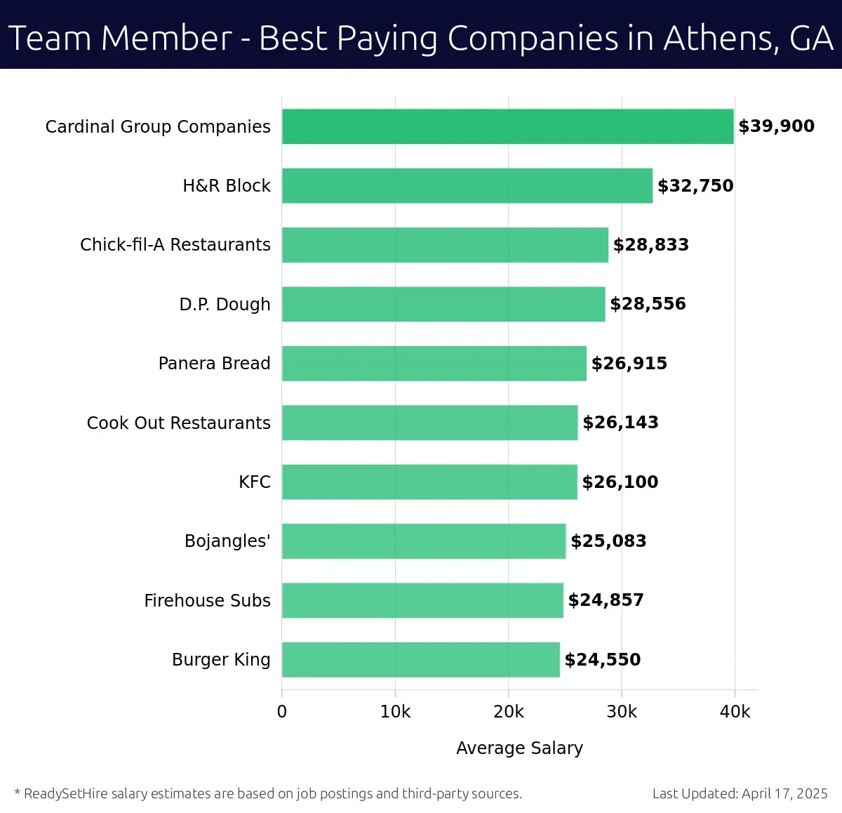 Graph displaying best paying company salaries for Team Member jobs in Athens, GA, highlighting Cardinal Group Companies with the highest at $39,900 and Burger King with the lowest at $24,550.