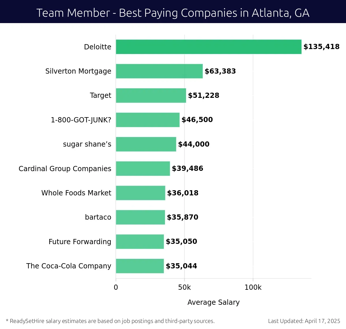 Graph displaying best paying company salaries for Team Member jobs in Atlanta, GA, highlighting Deloitte with the highest at $135,418 and The Coca-Cola Company with the lowest at $35,044.