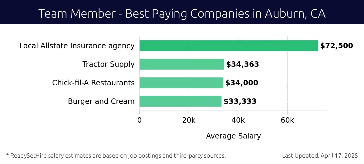 Graph displaying best paying company salaries for Team Member jobs in Auburn, CA, highlighting Local Allstate Insurance agency with the highest at $72,500 and Burger and Cream with the lowest at $33,333.