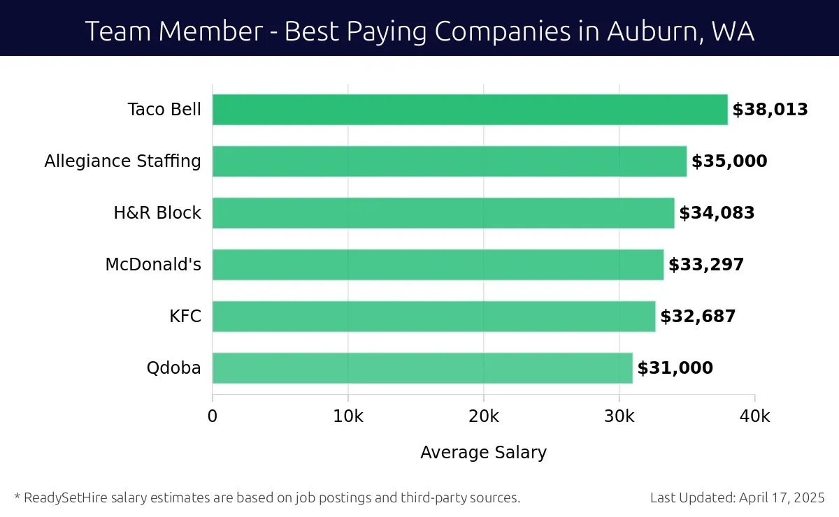 Graph displaying best paying company salaries for Team Member jobs in Auburn, WA, highlighting Taco Bell with the highest at $38,013 and Qdoba with the lowest at $31,000.