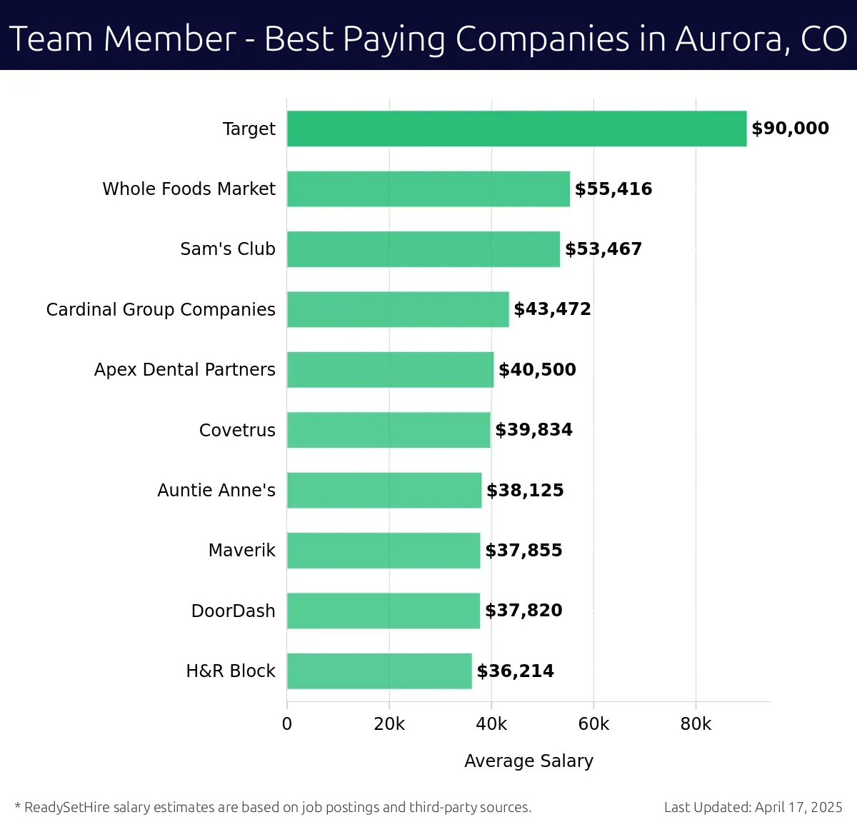 Graph displaying best paying company salaries for Team Member jobs in Aurora, CO, highlighting Target with the highest at $90,000 and H&R Block with the lowest at $36,214.