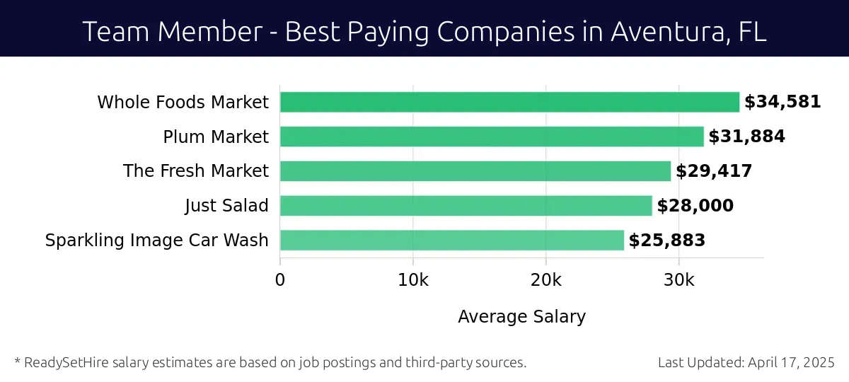 Graph displaying best paying company salaries for Team Member jobs in Aventura, FL, highlighting Whole Foods Market with the highest at $34,581 and Sparkling Image Car Wash with the lowest at $25,883.