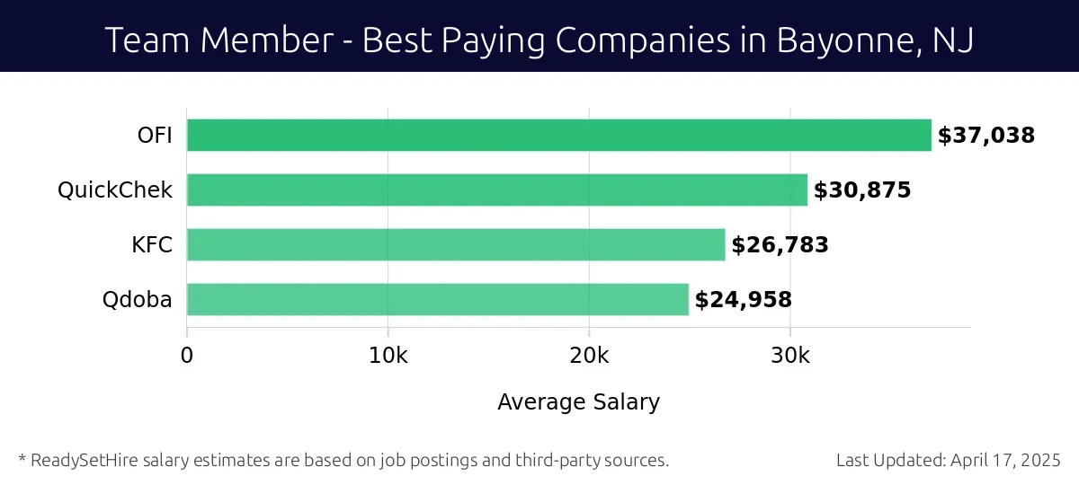 Graph displaying best paying company salaries for Team Member jobs in Bayonne, NJ, highlighting OFI with the highest at $37,038 and Qdoba with the lowest at $24,958.