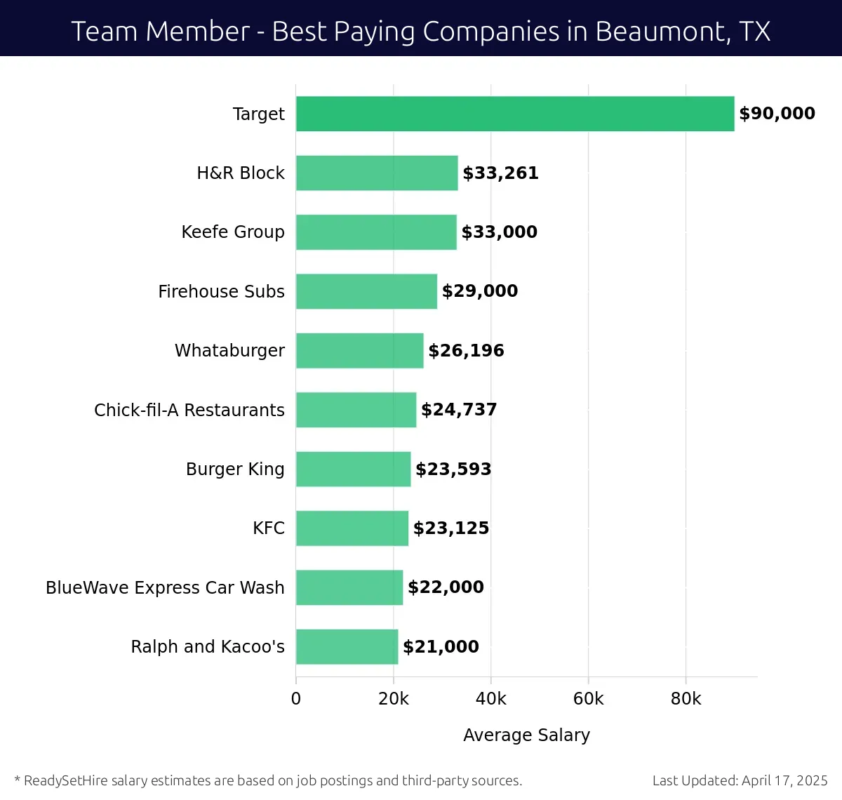 Graph displaying best paying company salaries for Team Member jobs in Beaumont, TX, highlighting Target with the highest at $90,000 and Ralph and Kacoo's with the lowest at $21,000.