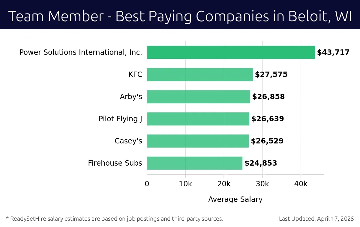 Graph displaying best paying company salaries for Team Member jobs in Beloit, WI, highlighting Power Solutions International, Inc. with the highest at $43,717 and Firehouse Subs with the lowest at $24,853.