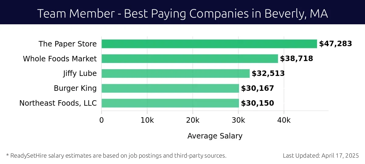 Graph displaying best paying company salaries for Team Member jobs in Beverly, MA, highlighting The Paper Store with the highest at $47,283 and Northeast Foods, LLC with the lowest at $30,150.