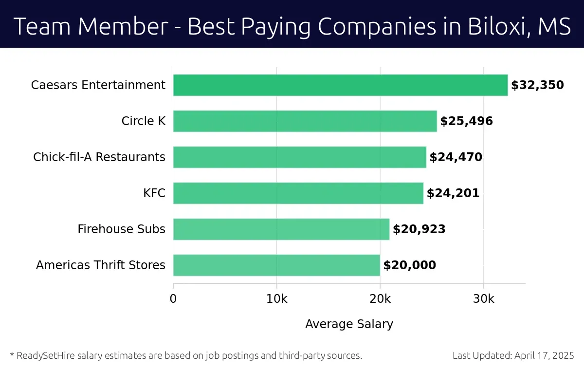 Graph displaying best paying company salaries for Team Member jobs in Biloxi, MS, highlighting Caesars Entertainment with the highest at $32,350 and Americas Thrift Stores with the lowest at $20,000.