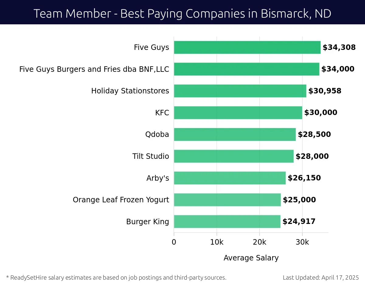 Graph displaying best paying company salaries for Team Member jobs in Bismarck, ND, highlighting Five Guys with the highest at $34,308 and Burger King with the lowest at $24,917.