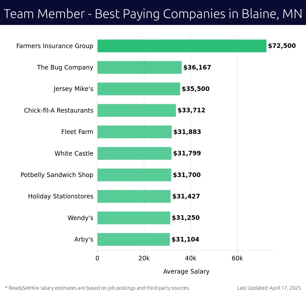 Graph displaying best paying company salaries for Team Member jobs in Blaine, MN, highlighting Farmers Insurance Group with the highest at $72,500 and Arby's with the lowest at $31,104.