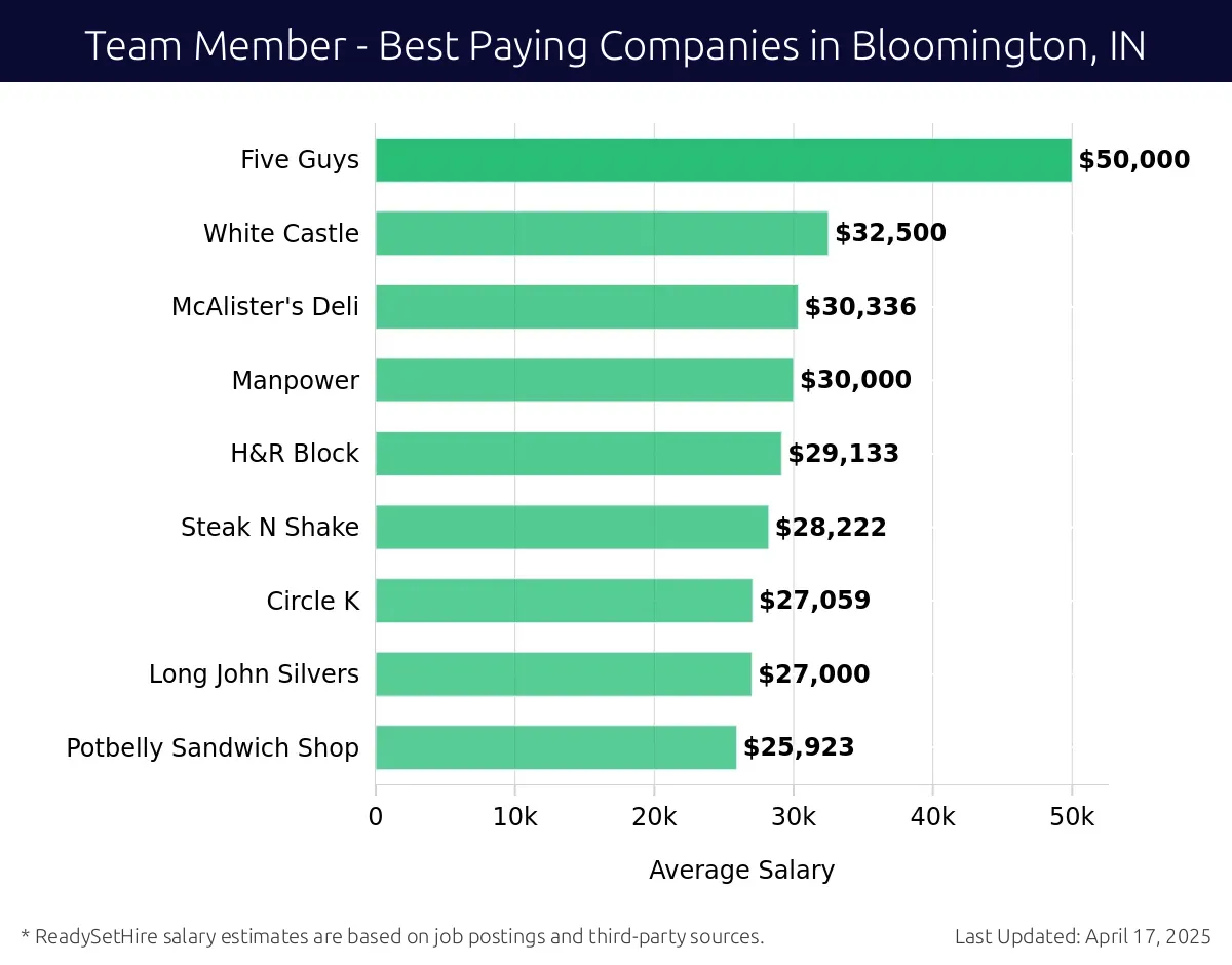 Graph displaying best paying company salaries for Team Member jobs in Bloomington, IN, highlighting Sam's Club with the highest at $50,000 and Manpower with the lowest at $30,000.