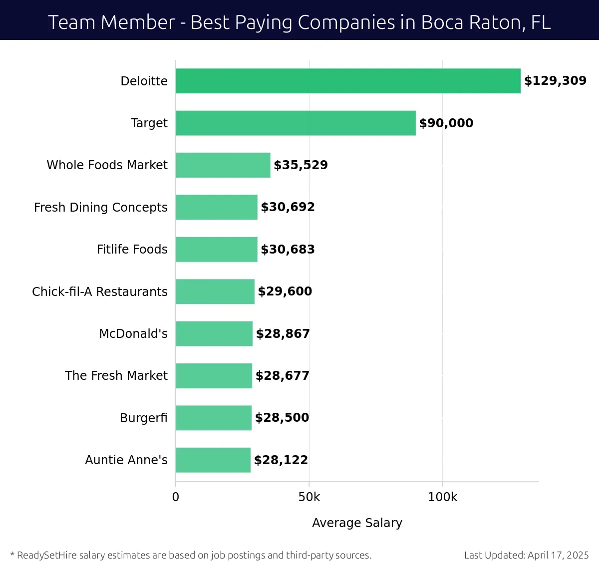 Graph displaying best paying company salaries for Team Member jobs in Boca Raton, FL, highlighting Deloitte with the highest at $129,309 and Auntie Anne's with the lowest at $28,122.