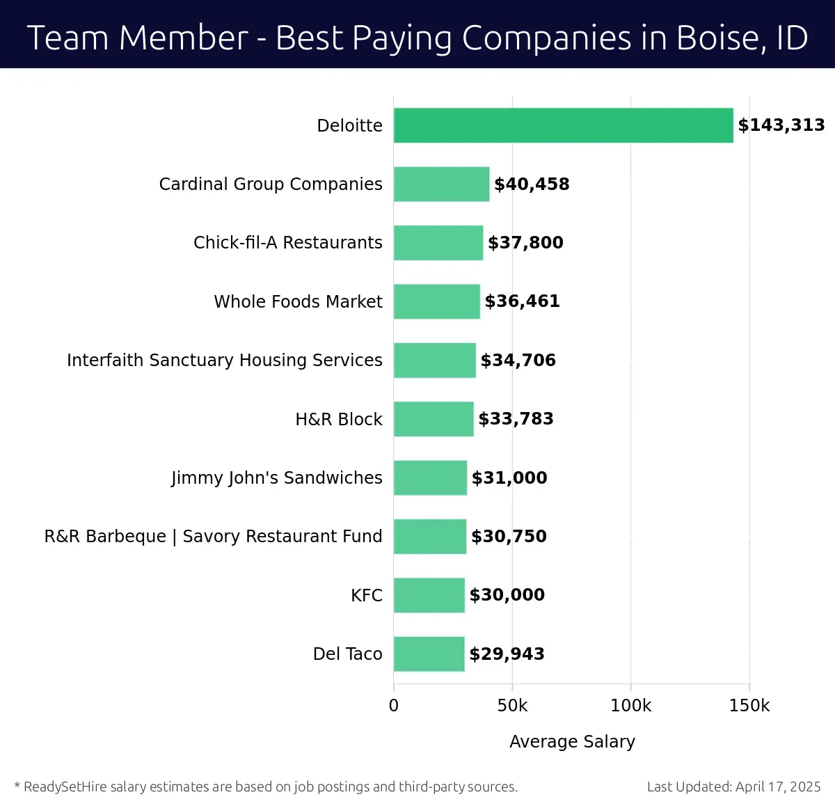 Graph displaying best paying company salaries for Team Member jobs in Boise, ID, highlighting Deloitte with the highest at $143,313 and Del Taco with the lowest at $29,943.