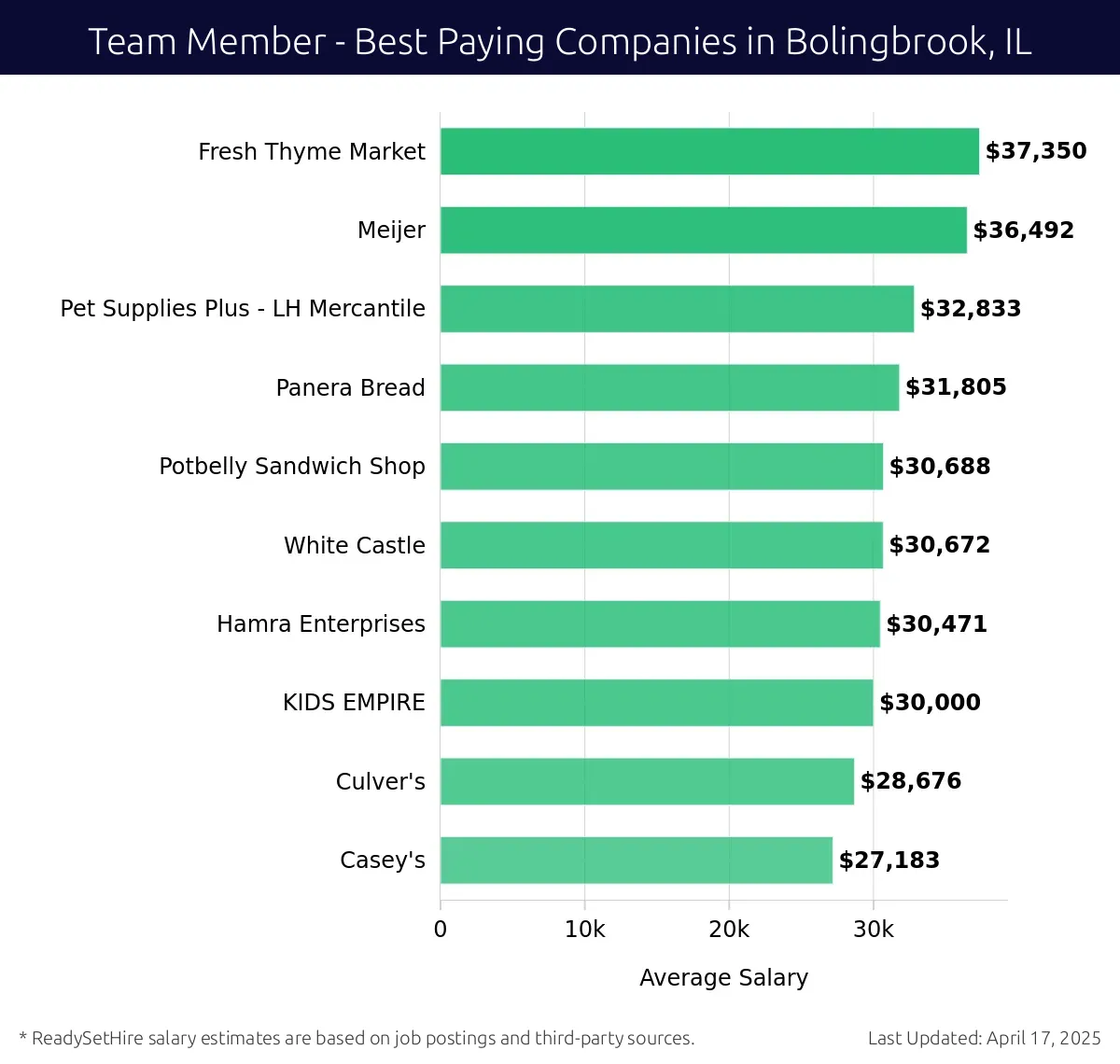 Graph displaying best paying company salaries for Team Member jobs in Bolingbrook, IL, highlighting Fresh Thyme Market with the highest at $37,350 and Casey's with the lowest at $27,183.