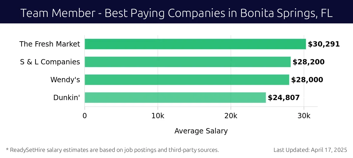 Graph displaying best paying company salaries for Team Member jobs in Bonita Springs, FL, highlighting Jersey Mike's with the highest at $30,291 and Dunkin' with the lowest at $24,807.