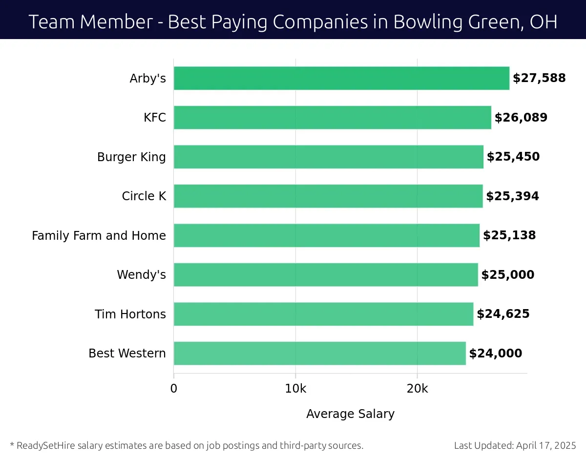 Graph displaying best paying company salaries for Team Member jobs in Bowling Green, OH, highlighting Arby's with the highest at $27,588 and Best Western with the lowest at $24,000.