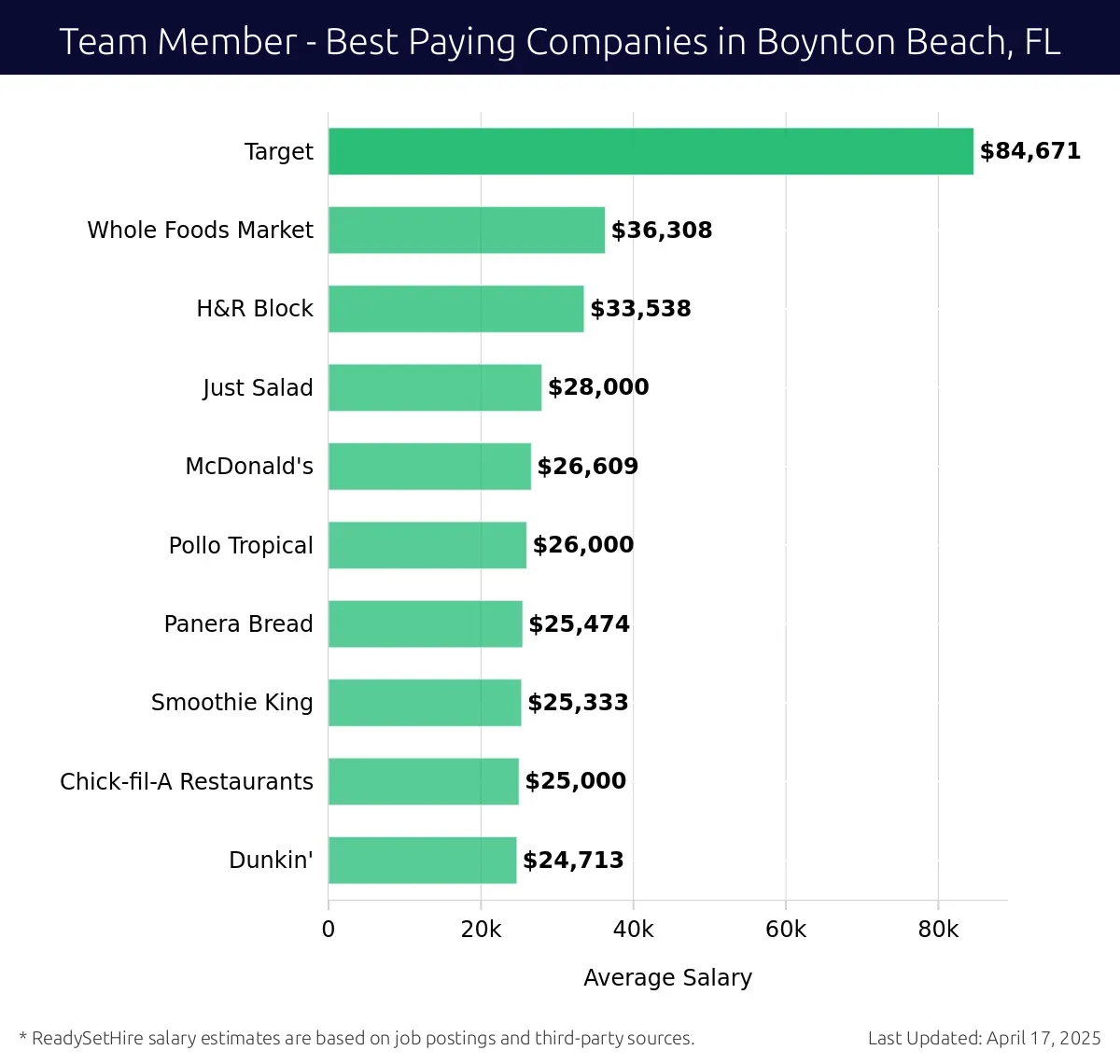Graph displaying best paying company salaries for Team Member jobs in Boynton Beach, FL, highlighting Target with the highest at $84,671 and Dunkin' with the lowest at $24,713.