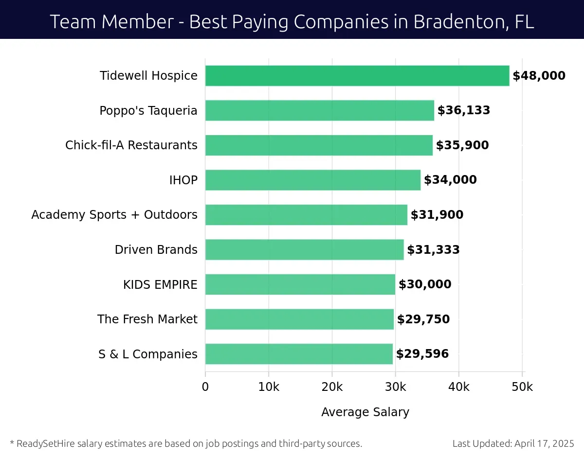 Graph displaying best paying company salaries for Team Member jobs in Bradenton, FL, highlighting Sam's Club with the highest at $48,000 and S & L Companies with the lowest at $29,596.