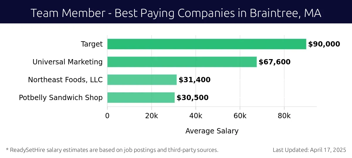 Graph displaying best paying company salaries for Team Member jobs in Braintree, MA, highlighting Target with the highest at $90,000 and Potbelly Sandwich Shop with the lowest at $30,500.