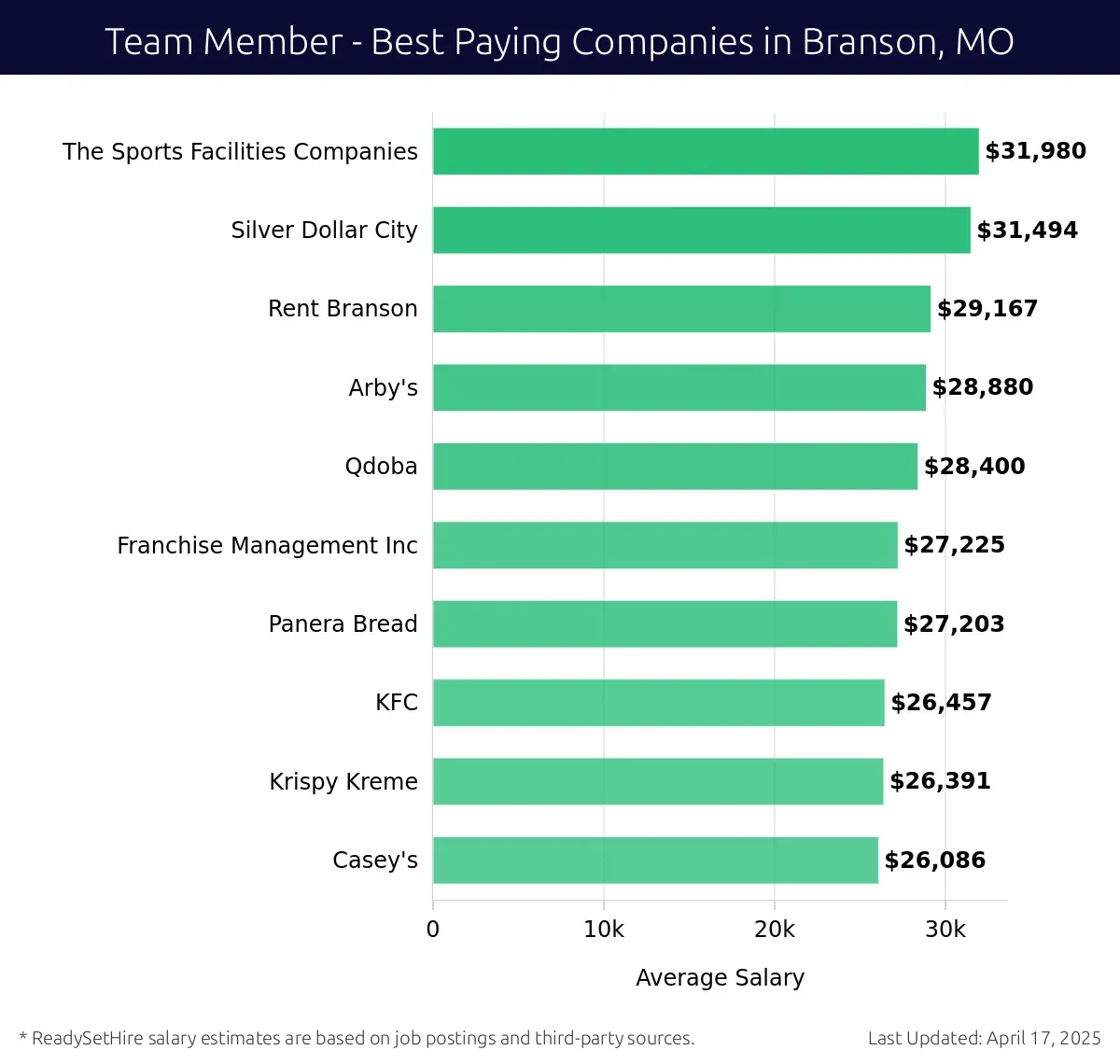 Graph displaying best paying company salaries for Team Member jobs in Branson, MO, highlighting The Sports Facilities Companies with the highest at $31,980 and Casey's with the lowest at $26,086.