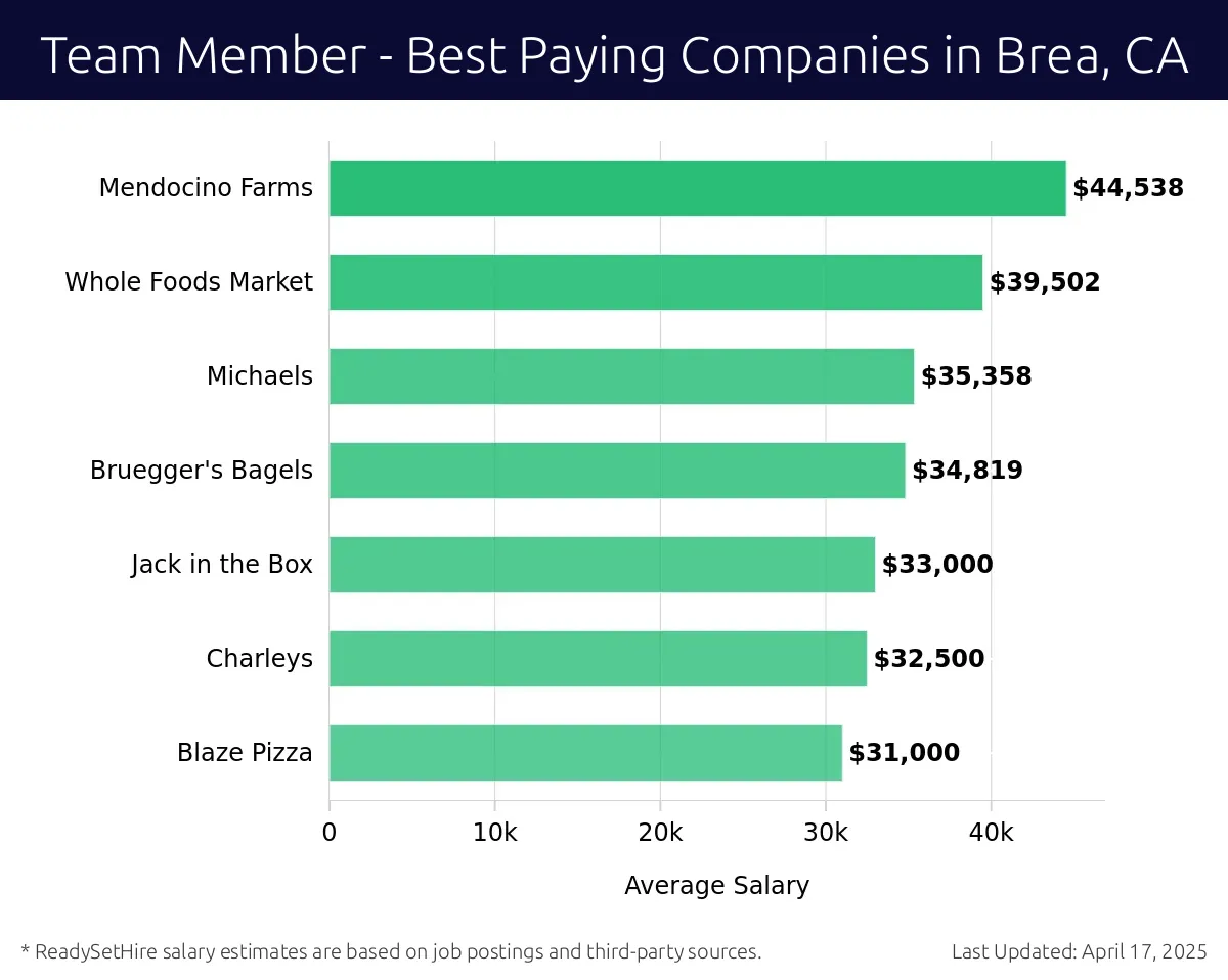 Graph displaying best paying company salaries for Team Member jobs in Brea, CA, highlighting Mendocino Farms with the highest at $44,538 and Blaze Pizza with the lowest at $31,000.