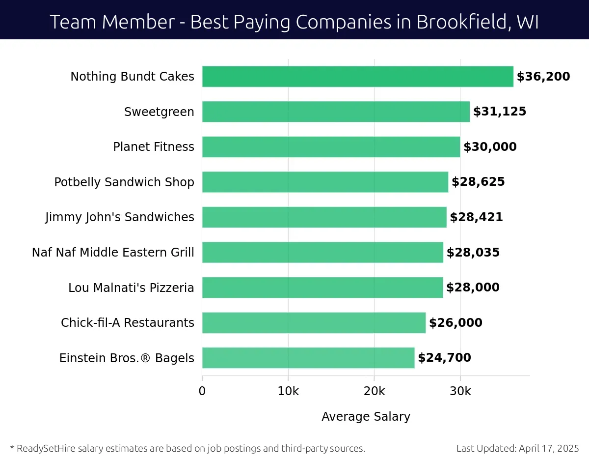 Graph displaying best paying company salaries for Team Member jobs in Brookfield, WI, highlighting Wisconsin Athletic Club with the highest at $36,200 and Einstein Bros. Bagels with the lowest at $24,700.