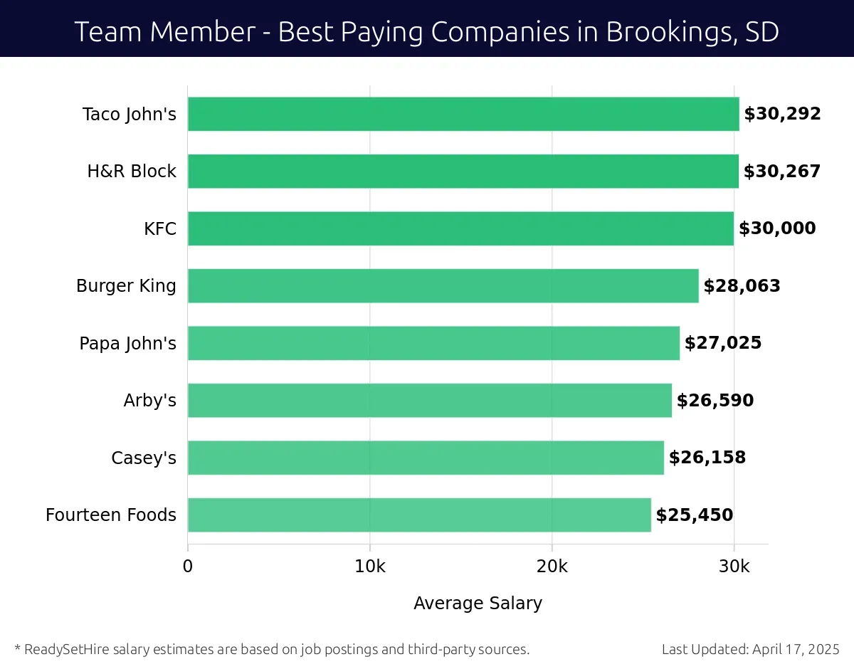 Graph displaying best paying company salaries for Team Member jobs in Brookings, SD, highlighting Taco John's with the highest at $30,292 and Fourteen Foods with the lowest at $25,450.