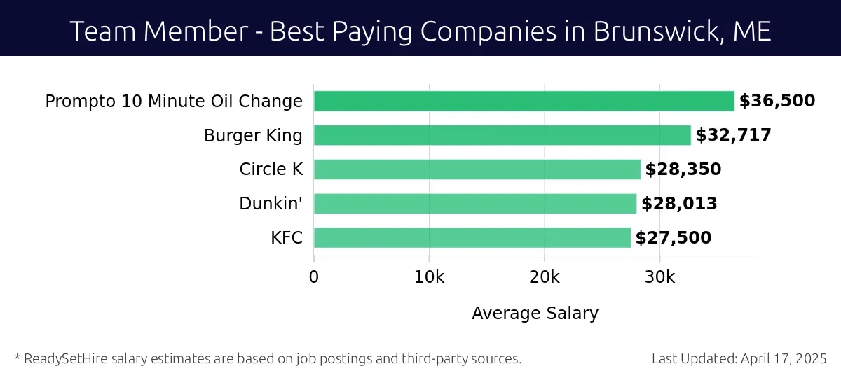 Graph displaying best paying company salaries for Team Member jobs in Brunswick, ME, highlighting Prompto 10 Minute Oil Change with the highest at $36,500 and KFC with the lowest at $27,500.