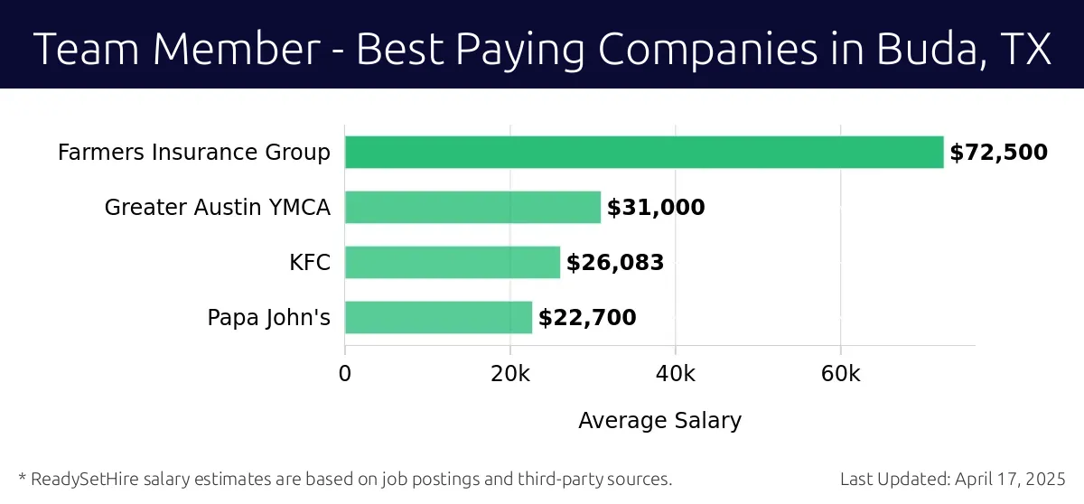 Graph displaying best paying company salaries for Team Member jobs in Buda, TX, highlighting Farmers Insurance Group with the highest at $72,500 and Papa John's with the lowest at $22,700.