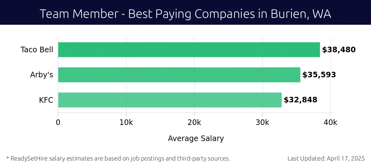 Graph displaying best paying company salaries for Team Member jobs in Burien, WA, highlighting Taco Bell with the highest at $38,480 and KFC with the lowest at $32,848.
