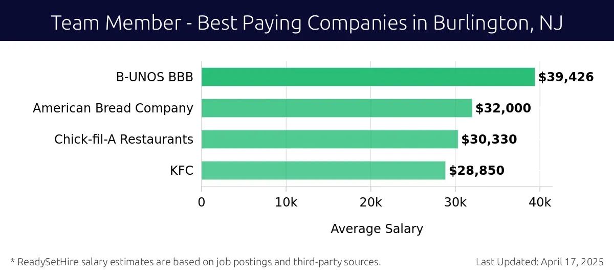 Graph displaying best paying company salaries for Team Member jobs in Burlington, NJ, highlighting B-UNOS BBB with the highest at $39,426 and KFC with the lowest at $28,850.