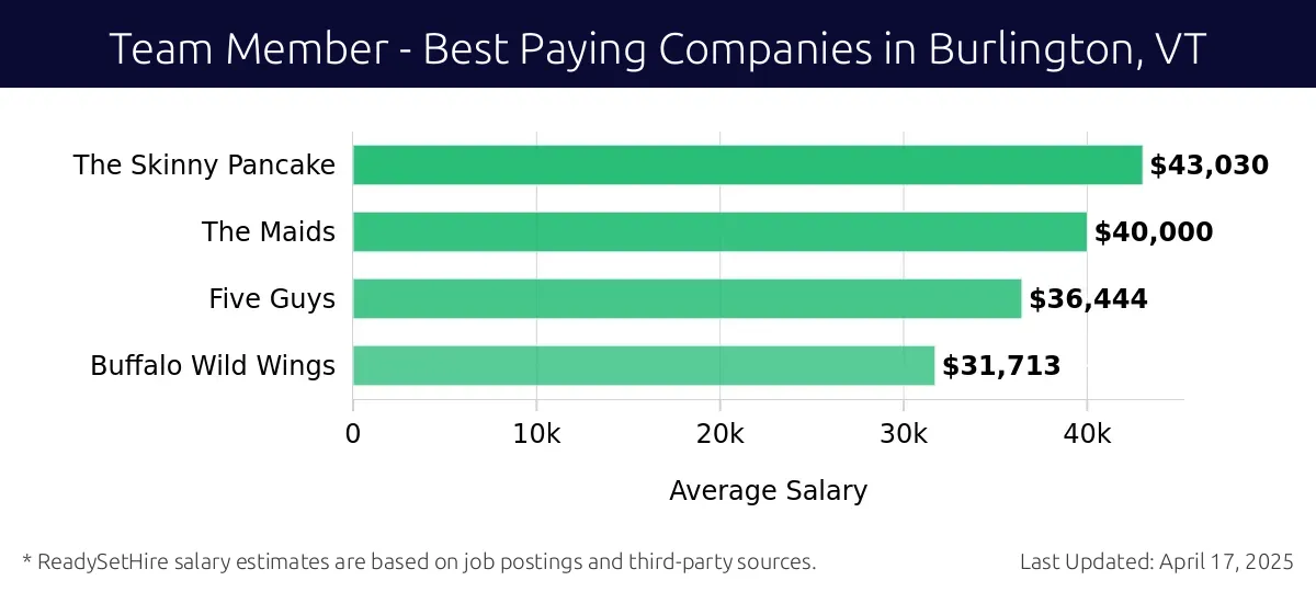 Graph displaying best paying company salaries for Team Member jobs in Burlington, VT, highlighting The Skinny Pancake with the highest at $43,030 and Buffalo Wild Wings with the lowest at $31,713.