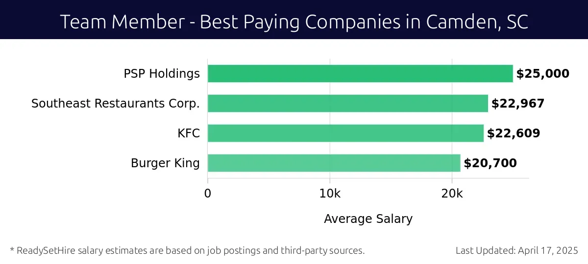 Graph displaying best paying company salaries for Team Member jobs in Camden, SC, highlighting PSP Holdings with the highest at $25,000 and Burger King with the lowest at $20,700.