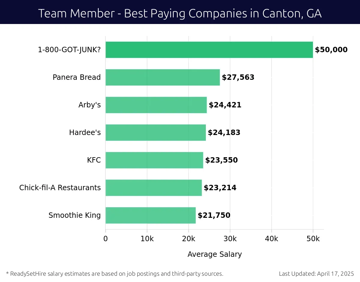Graph displaying best paying company salaries for Team Member jobs in Canton, GA, highlighting 1-800-GOT-JUNK? with the highest at $50,000 and Smoothie King with the lowest at $21,750.